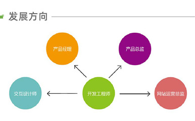 武漢軟件編程基礎班 -武漢軟件編程培訓機構