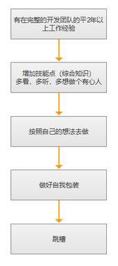 在互聯(lián)網(wǎng)公司的設(shè)計(jì) 技術(shù)和運(yùn)營(yíng)等職位,如何轉(zhuǎn)型成產(chǎn)品經(jīng)理